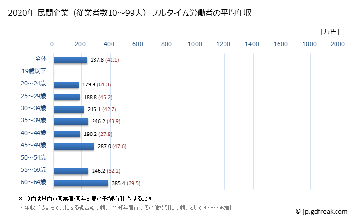 グラフ 年次 徳島県の平均年収 (電子部品・デバイス・電子回路製造業の常雇フルタイム) 民間企業（従業者数10～99人）フルタイム労働者の平均年収