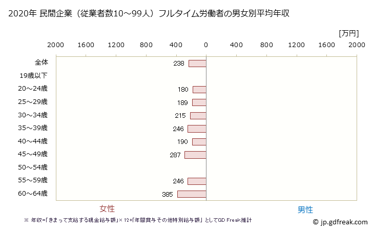 グラフ 年次 徳島県の平均年収 (電子部品・デバイス・電子回路製造業の常雇フルタイム) 民間企業（従業者数10～99人）フルタイム労働者の男女別平均年収