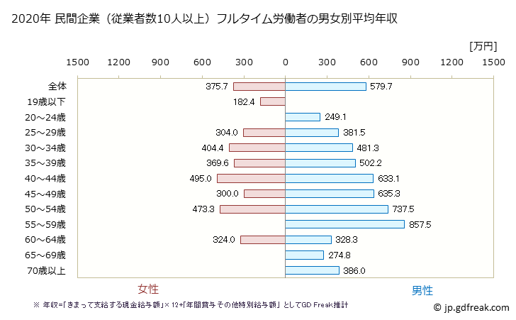 グラフ 年次 徳島県の平均年収 (電気機械器具製造業の常雇フルタイム) 民間企業（従業者数10人以上）フルタイム労働者の男女別平均年収