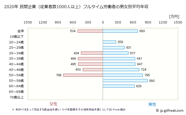 グラフ 年次 徳島県の平均年収 (電気機械器具製造業の常雇フルタイム) 民間企業（従業者数1000人以上）フルタイム労働者の男女別平均年収
