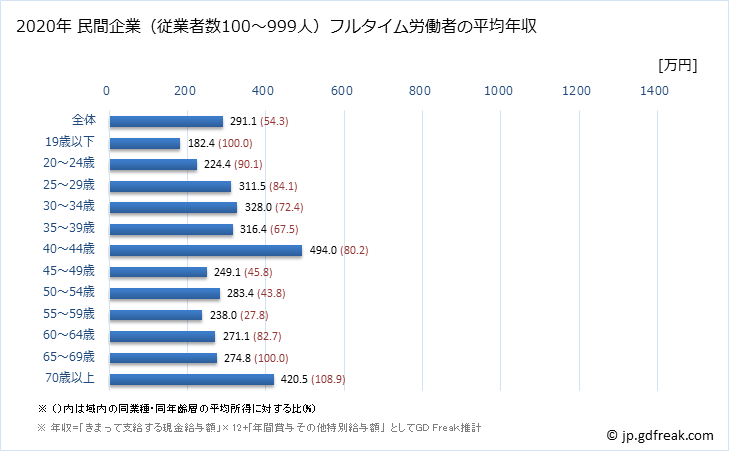 グラフ 年次 徳島県の平均年収 (電気機械器具製造業の常雇フルタイム) 民間企業（従業者数100～999人）フルタイム労働者の平均年収