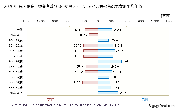 グラフ 年次 徳島県の平均年収 (電気機械器具製造業の常雇フルタイム) 民間企業（従業者数100～999人）フルタイム労働者の男女別平均年収