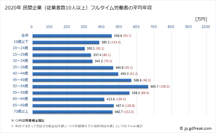 グラフ 年次 徳島県の平均年収 (輸送用機械器具製造業の常雇フルタイム) 民間企業（従業者数10人以上）フルタイム労働者の平均年収