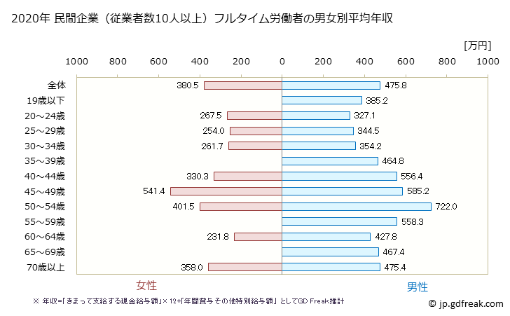グラフ 年次 徳島県の平均年収 (輸送用機械器具製造業の常雇フルタイム) 民間企業（従業者数10人以上）フルタイム労働者の男女別平均年収