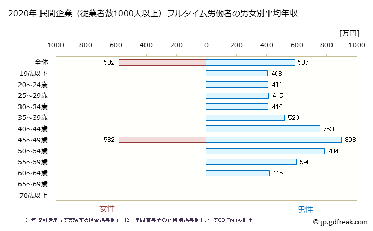 グラフ 年次 徳島県の平均年収 (輸送用機械器具製造業の常雇フルタイム) 民間企業（従業者数1000人以上）フルタイム労働者の男女別平均年収