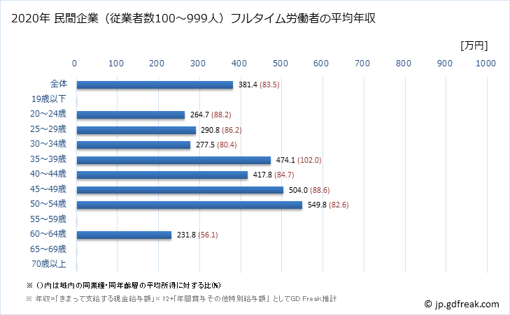 グラフ 年次 徳島県の平均年収 (輸送用機械器具製造業の常雇フルタイム) 民間企業（従業者数100～999人）フルタイム労働者の平均年収