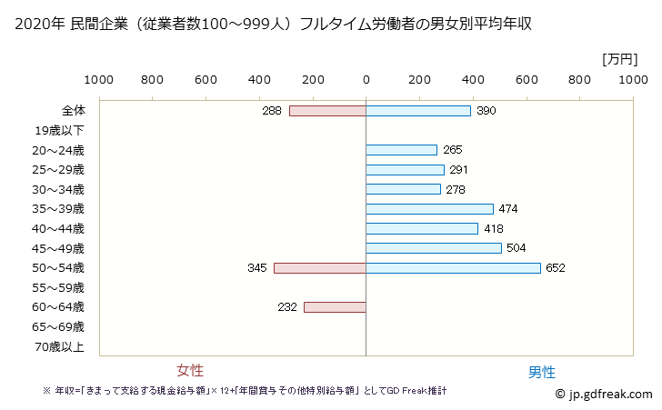 グラフ 年次 徳島県の平均年収 (輸送用機械器具製造業の常雇フルタイム) 民間企業（従業者数100～999人）フルタイム労働者の男女別平均年収
