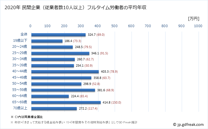 グラフ 年次 徳島県の平均年収 (その他の製造業の常雇フルタイム) 民間企業（従業者数10人以上）フルタイム労働者の平均年収