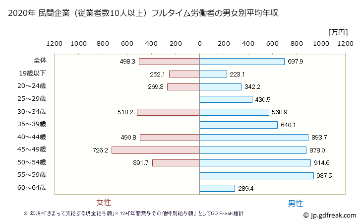 グラフ 年次 徳島県の平均年収 (電気・ガス・熱供給・水道業の常雇フルタイム) 民間企業（従業者数10人以上）フルタイム労働者の男女別平均年収