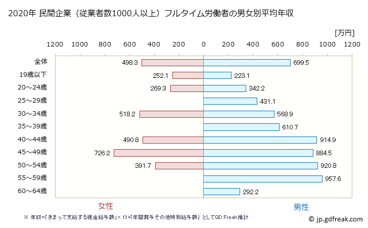 グラフ 年次 徳島県の平均年収 (電気・ガス・熱供給・水道業の常雇フルタイム) 民間企業（従業者数1000人以上）フルタイム労働者の男女別平均年収