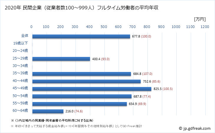 グラフ 年次 徳島県の平均年収 (電気・ガス・熱供給・水道業の常雇フルタイム) 民間企業（従業者数100～999人）フルタイム労働者の平均年収