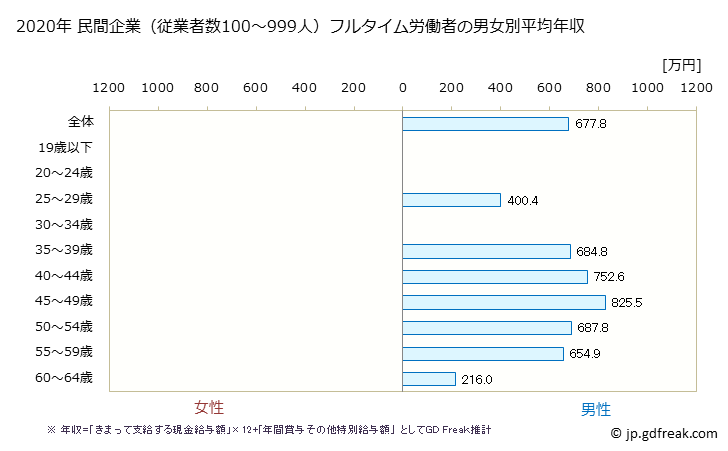 グラフ 年次 徳島県の平均年収 (電気・ガス・熱供給・水道業の常雇フルタイム) 民間企業（従業者数100～999人）フルタイム労働者の男女別平均年収