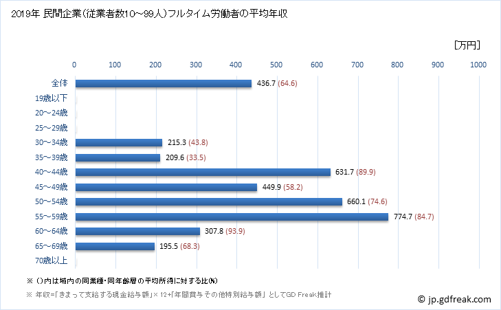 グラフ 年次 徳島県の平均年収 (電気・ガス・熱供給・水道業の常雇フルタイム) 民間企業（従業者数10～99人）フルタイム労働者の平均年収