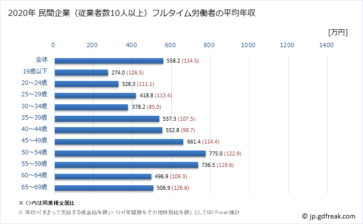 グラフ 年次 徳島県の平均年収 (情報通信業の常雇フルタイム) 民間企業（従業者数10人以上）フルタイム労働者の平均年収