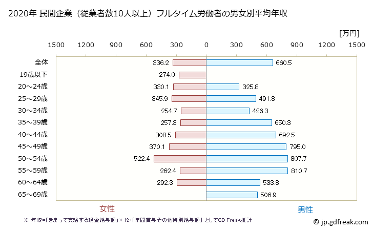 グラフ 年次 徳島県の平均年収 (情報通信業の常雇フルタイム) 民間企業（従業者数10人以上）フルタイム労働者の男女別平均年収