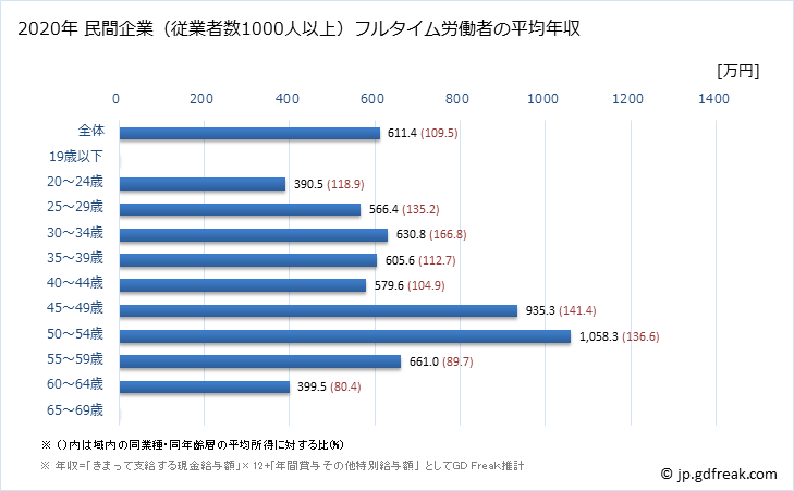 グラフ 年次 徳島県の平均年収 (情報通信業の常雇フルタイム) 民間企業（従業者数1000人以上）フルタイム労働者の平均年収
