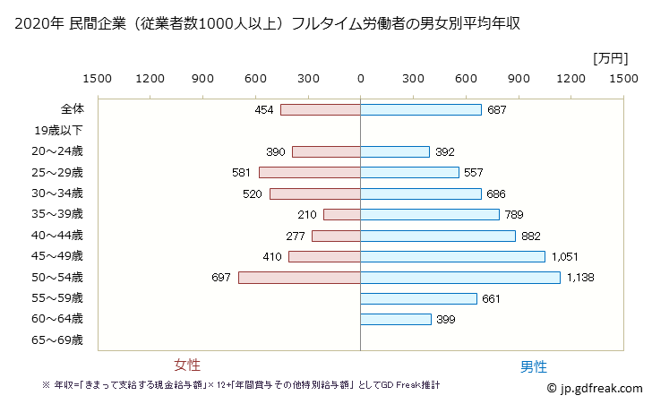 グラフ 年次 徳島県の平均年収 (情報通信業の常雇フルタイム) 民間企業（従業者数1000人以上）フルタイム労働者の男女別平均年収