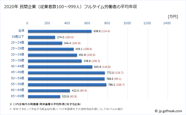 グラフ 年次 徳島県の平均年収 (情報通信業の常雇フルタイム) 民間企業（従業者数100～999人）フルタイム労働者の平均年収