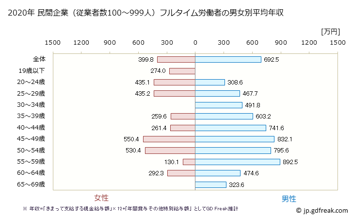グラフ 年次 徳島県の平均年収 (情報通信業の常雇フルタイム) 民間企業（従業者数100～999人）フルタイム労働者の男女別平均年収