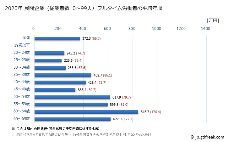 グラフ 年次 徳島県の平均年収 (情報通信業の常雇フルタイム) 民間企業（従業者数10～99人）フルタイム労働者の平均年収