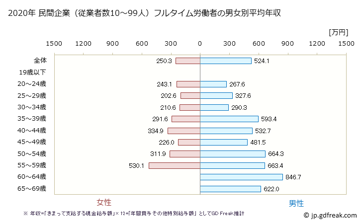 グラフ 年次 徳島県の平均年収 (情報通信業の常雇フルタイム) 民間企業（従業者数10～99人）フルタイム労働者の男女別平均年収