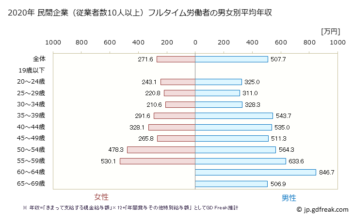 グラフ 年次 徳島県の平均年収 (情報サービス業の常雇フルタイム) 民間企業（従業者数10人以上）フルタイム労働者の男女別平均年収