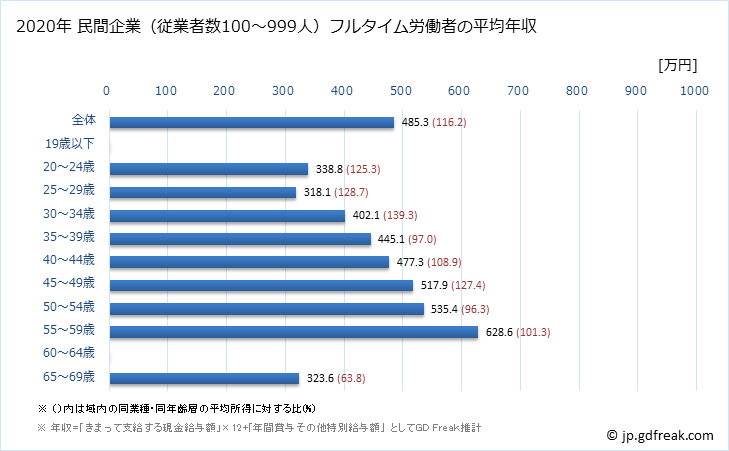 グラフ 年次 徳島県の平均年収 (情報サービス業の常雇フルタイム) 民間企業（従業者数100～999人）フルタイム労働者の平均年収