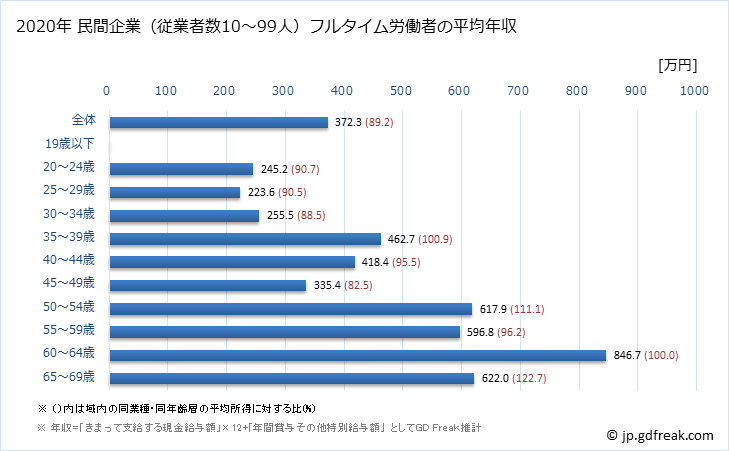 グラフ 年次 徳島県の平均年収 (情報サービス業の常雇フルタイム) 民間企業（従業者数10～99人）フルタイム労働者の平均年収