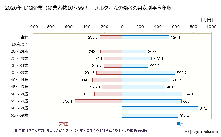 グラフ 年次 徳島県の平均年収 (情報サービス業の常雇フルタイム) 民間企業（従業者数10～99人）フルタイム労働者の男女別平均年収