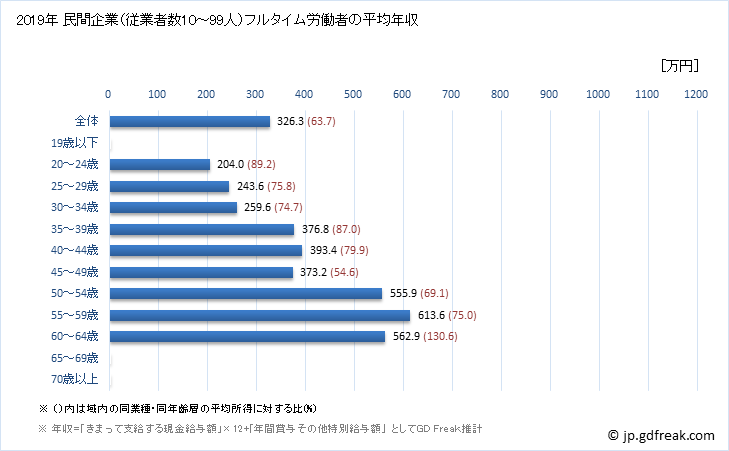 グラフ 年次 徳島県の平均年収 (情報サービス業の常雇フルタイム) 