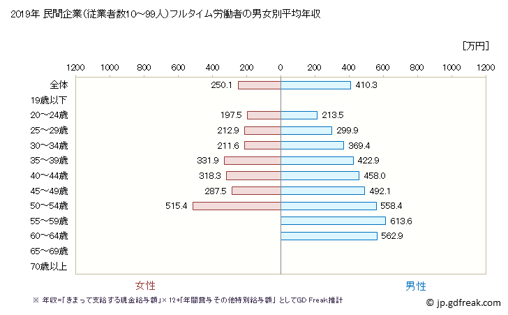 グラフ 年次 徳島県の平均年収 (情報サービス業の常雇フルタイム) 