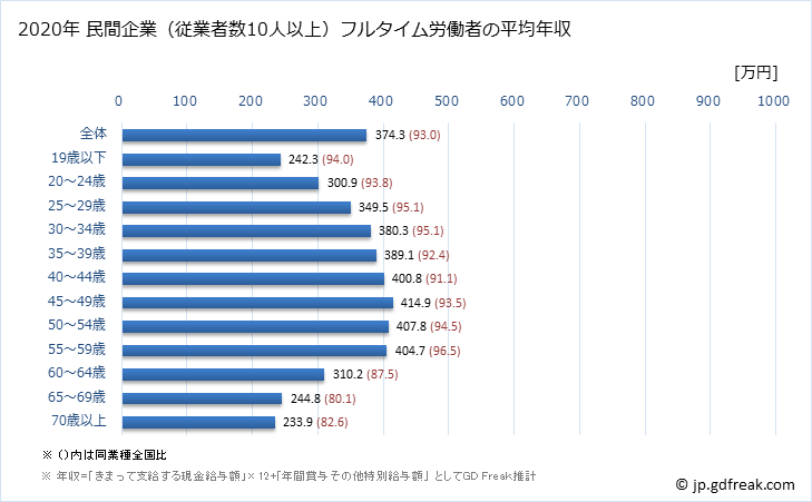 グラフ 年次 徳島県の平均年収 (運輸業・郵便業の常雇フルタイム) 民間企業（従業者数10人以上）フルタイム労働者の平均年収