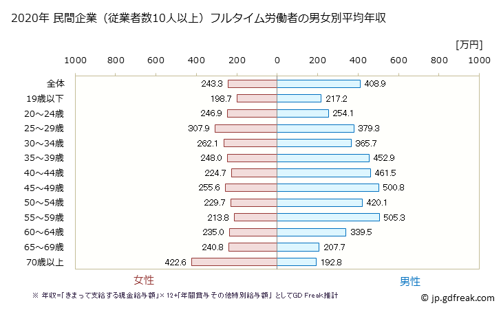 グラフ 年次 徳島県の平均年収 (小売業の常雇フルタイム) 民間企業（従業者数10人以上）フルタイム労働者の男女別平均年収