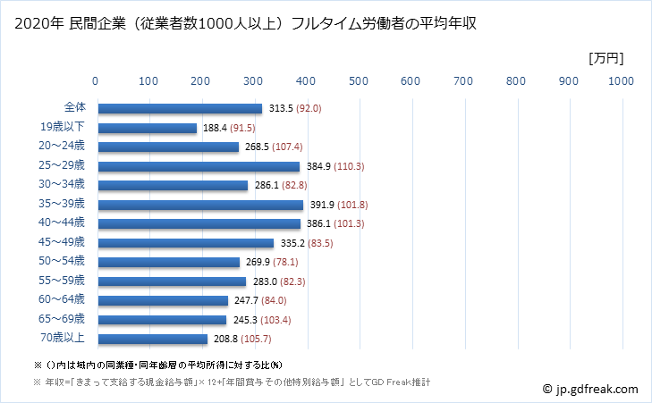 グラフ 年次 徳島県の平均年収 (小売業の常雇フルタイム) 民間企業（従業者数1000人以上）フルタイム労働者の平均年収