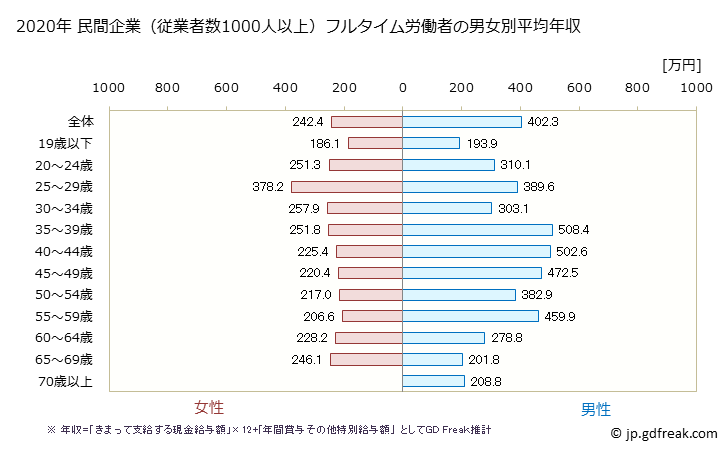 グラフ 年次 徳島県の平均年収 (小売業の常雇フルタイム) 民間企業（従業者数1000人以上）フルタイム労働者の男女別平均年収