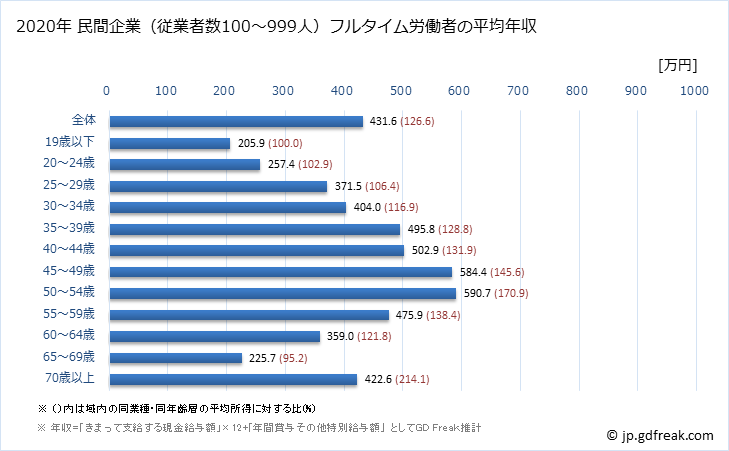 グラフ 年次 徳島県の平均年収 (小売業の常雇フルタイム) 民間企業（従業者数100～999人）フルタイム労働者の平均年収