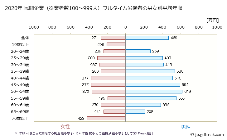 グラフ 年次 徳島県の平均年収 (小売業の常雇フルタイム) 民間企業（従業者数100～999人）フルタイム労働者の男女別平均年収