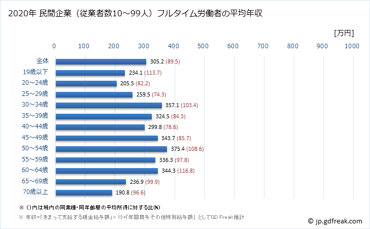 グラフ 年次 徳島県の平均年収 (小売業の常雇フルタイム) 民間企業（従業者数10～99人）フルタイム労働者の平均年収