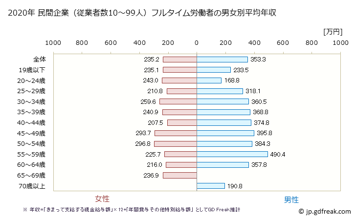 グラフ 年次 徳島県の平均年収 (小売業の常雇フルタイム) 民間企業（従業者数10～99人）フルタイム労働者の男女別平均年収