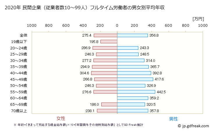 グラフ 年次 徳島県の平均年収 (不動産業・物品賃貸業の常雇フルタイム) 民間企業（従業者数10～99人）フルタイム労働者の男女別平均年収