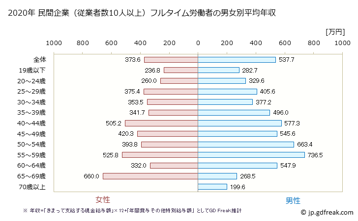 グラフ 年次 徳島県の平均年収 (学術研究・専門・技術サービス業の常雇フルタイム) 民間企業（従業者数10人以上）フルタイム労働者の男女別平均年収