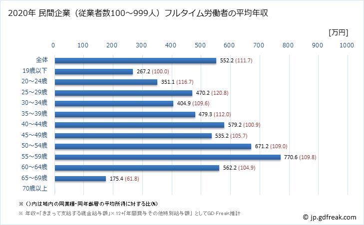 グラフ 年次 徳島県の平均年収 (学術研究・専門・技術サービス業の常雇フルタイム) 民間企業（従業者数100～999人）フルタイム労働者の平均年収