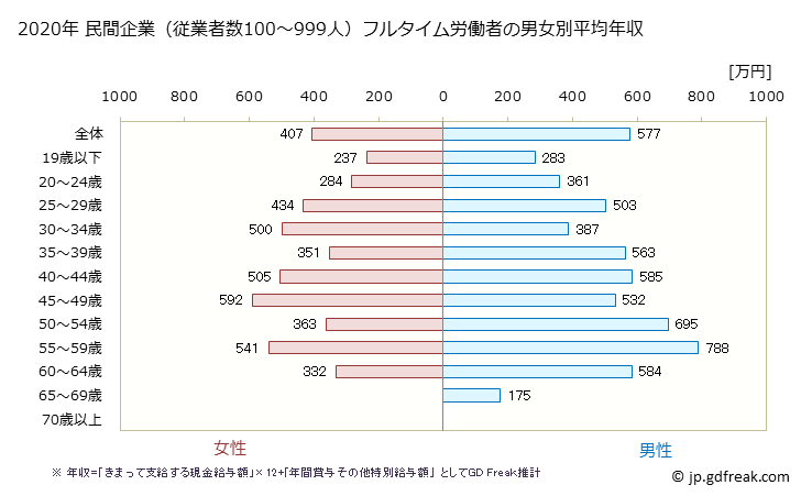 グラフ 年次 徳島県の平均年収 (学術研究・専門・技術サービス業の常雇フルタイム) 民間企業（従業者数100～999人）フルタイム労働者の男女別平均年収