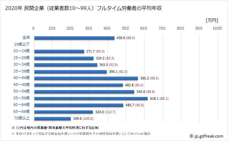 グラフ 年次 徳島県の平均年収 (学術研究・専門・技術サービス業の常雇フルタイム) 民間企業（従業者数10～99人）フルタイム労働者の平均年収
