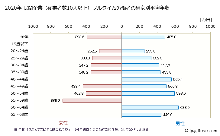 グラフ 年次 徳島県の平均年収 (専門サービス業（他に分類されないものの常雇フルタイム) 民間企業（従業者数10人以上）フルタイム労働者の男女別平均年収
