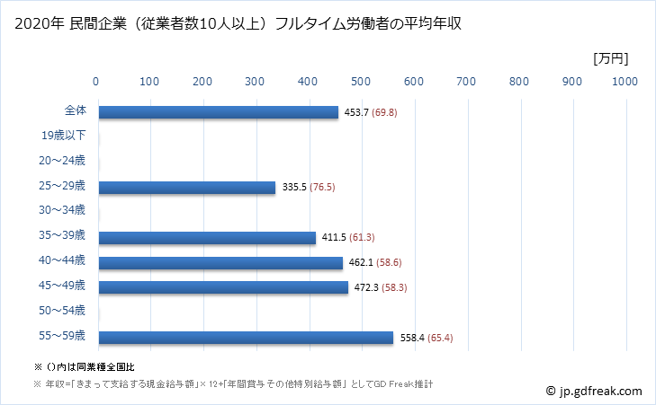 グラフ 年次 徳島県の平均年収 (広告業の常雇フルタイム) 民間企業（従業者数10人以上）フルタイム労働者の平均年収