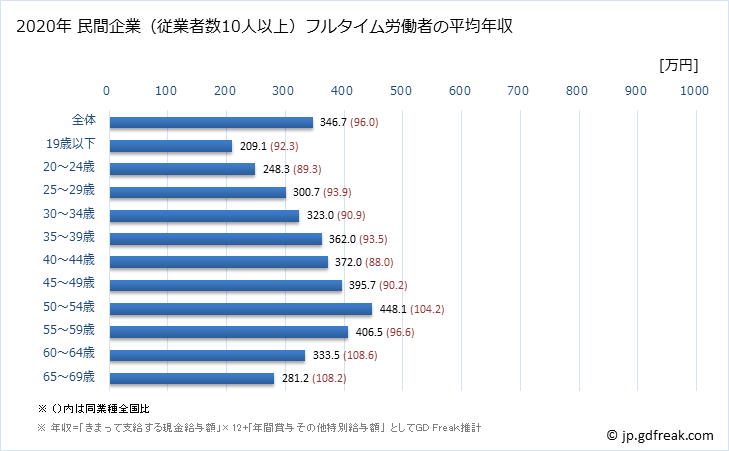グラフ 年次 徳島県の平均年収 (宿泊業の常雇フルタイム) 民間企業（従業者数10人以上）フルタイム労働者の平均年収