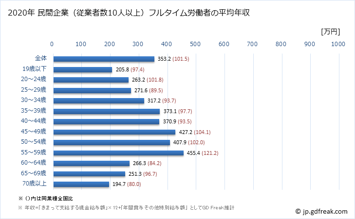 グラフ 年次 徳島県の平均年収 (生活関連サービス業・娯楽業の常雇フルタイム) 民間企業（従業者数10人以上）フルタイム労働者の平均年収