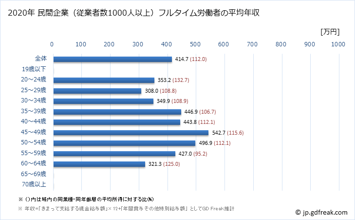 グラフ 年次 徳島県の平均年収 (娯楽業の常雇フルタイム) 民間企業（従業者数1000人以上）フルタイム労働者の平均年収