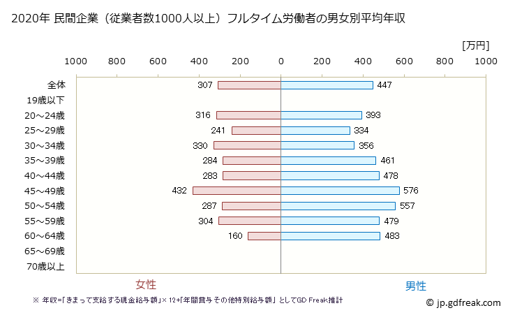 グラフ 年次 徳島県の平均年収 (娯楽業の常雇フルタイム) 民間企業（従業者数1000人以上）フルタイム労働者の男女別平均年収